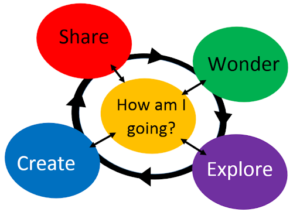 http://www.pep.school.nz/index.php/our-learning/inquiry